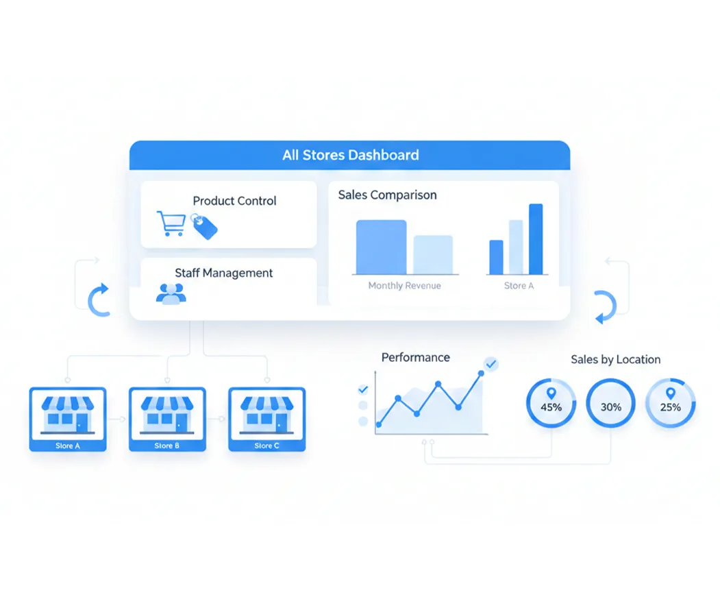 POS system for retail stores